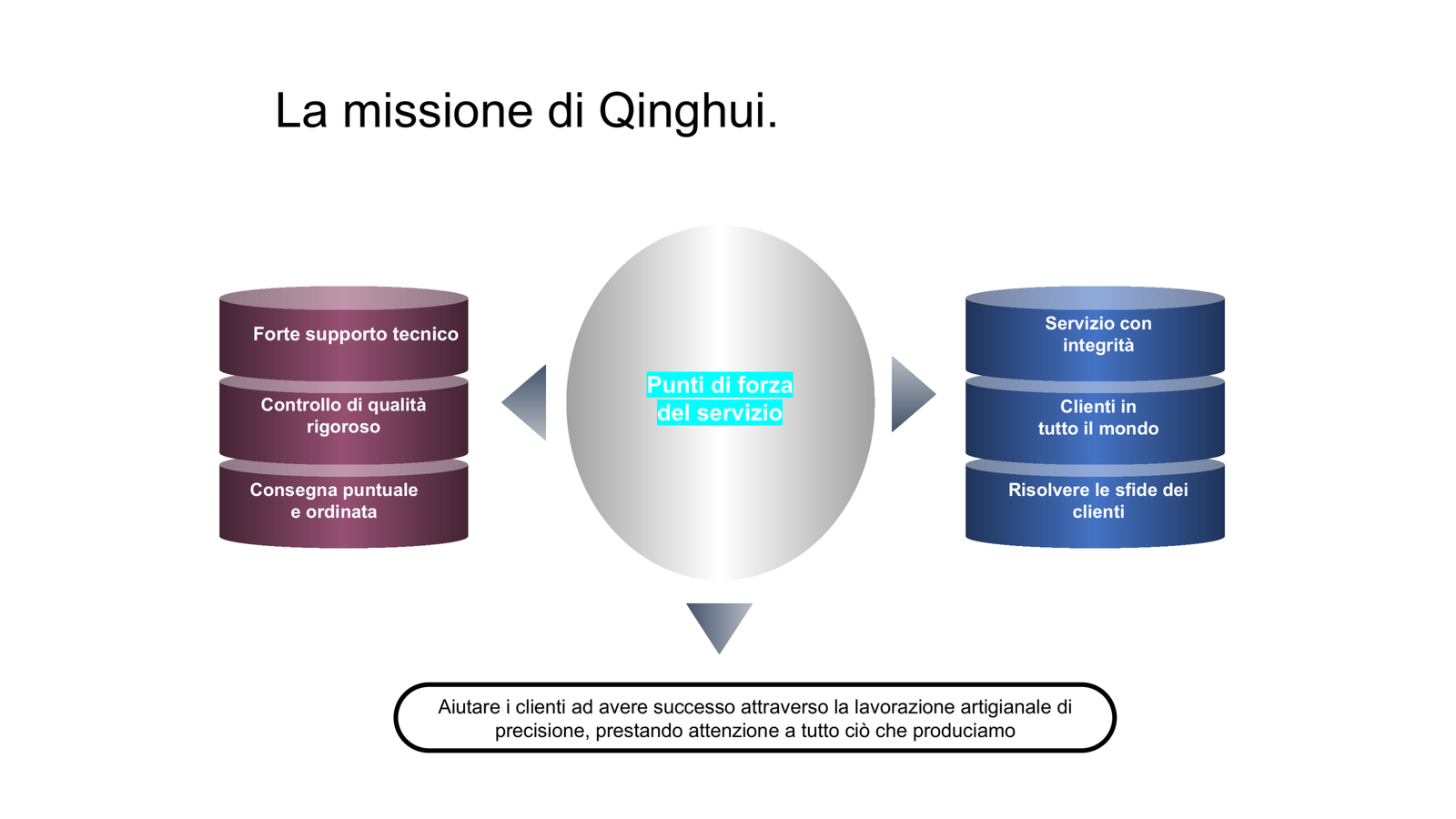 Missione aziendale: punti di forza del servizio; Aiutare i clienti ad avere successo attraverso l'artigianato di precisione, prestando attenzione a tutto ciò che produciamo; Forte supporto tecnico; Consegna puntuale e ordinata; Servizio con integrità; Clienti in tutto il mondo; Risolvere le sfide dei clienti; Controllo di qualità rigoroso