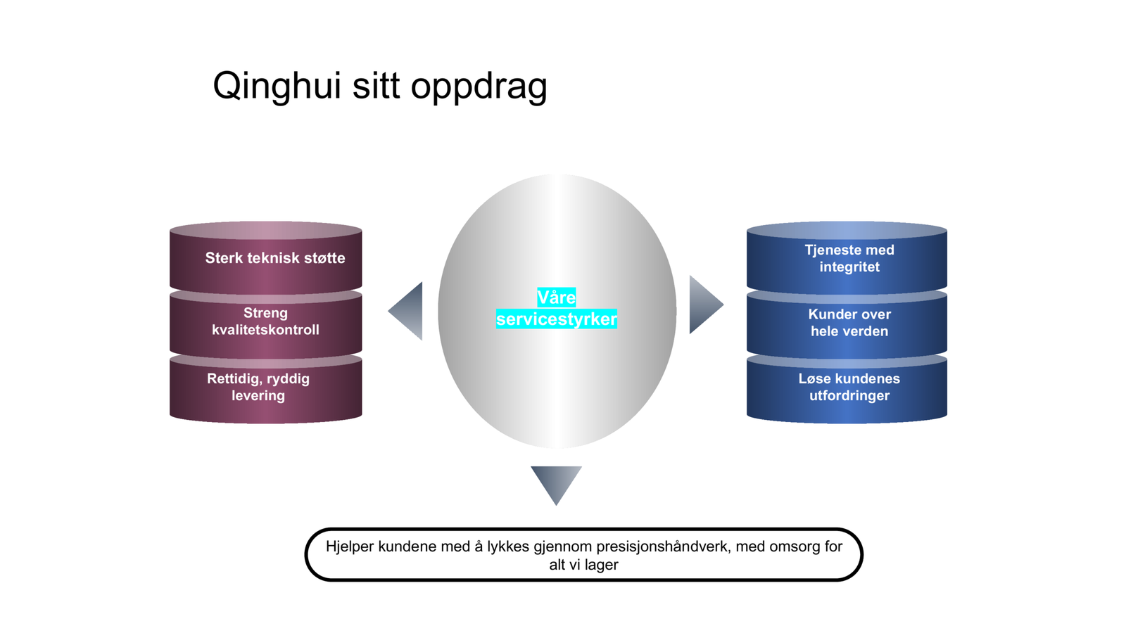 Bedriftens oppdrag: Tjenestestyrker; Hjelper kundene med å lykkes gjennom presisjonshåndverk, med omsorg for alt vi lager; Sterk teknisk støtte; Rettidig, ryddig levering; Tjeneste med integritet; Kunder over hele verden; Løse kundenes utfordringer; Streng kvalitetskontroll