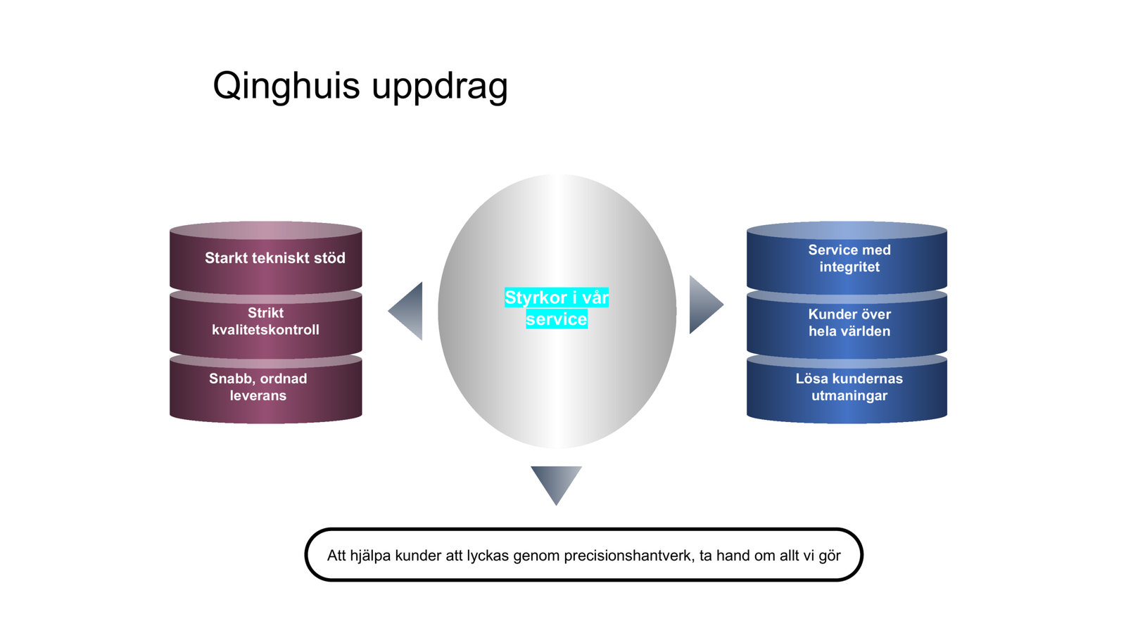Företagsuppdrag: Servicestyrkor; Att hjälpa kunder att lyckas genom precisionshantverk, ta hand om allt vi gör; Starkt tekniskt stöd; Tidig, ordnad leverans; Service med integritet; Kunder över hela världen; Lösa kundernas utmaningar; Strikt kvalitetskontroll