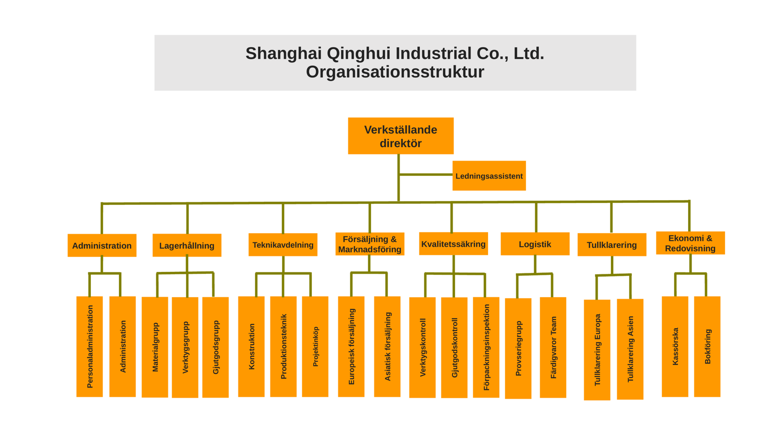 Shanghai Qinghui Industrial Co., Ltd. — Organisationsstruktur