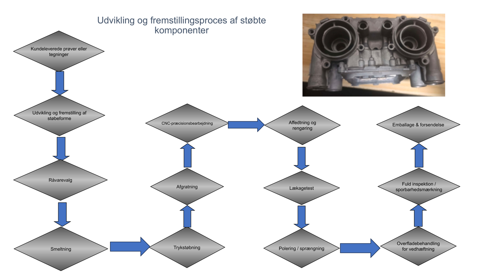 Fremstillingsproces for trykstøbning
